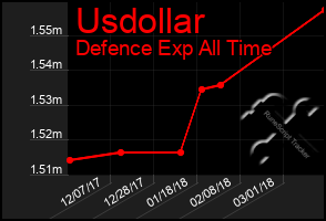 Total Graph of Usdollar