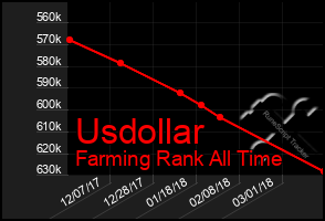 Total Graph of Usdollar