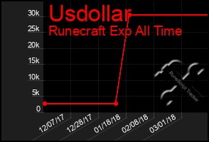 Total Graph of Usdollar