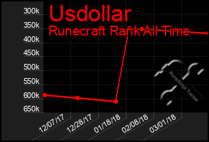 Total Graph of Usdollar