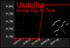 Total Graph of Usdollar