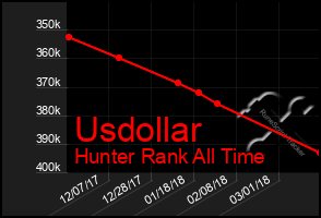 Total Graph of Usdollar