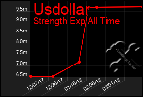 Total Graph of Usdollar