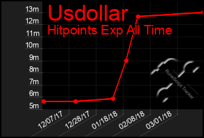 Total Graph of Usdollar