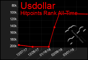 Total Graph of Usdollar