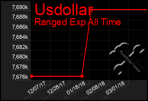 Total Graph of Usdollar