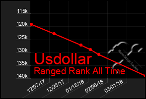 Total Graph of Usdollar