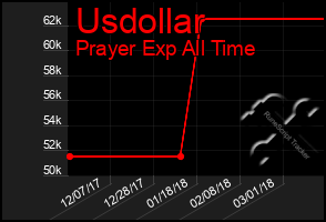 Total Graph of Usdollar