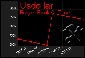 Total Graph of Usdollar