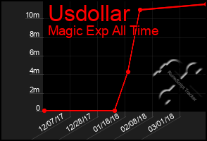 Total Graph of Usdollar