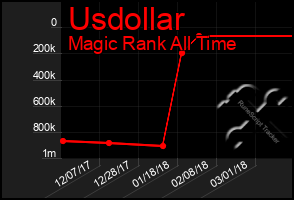 Total Graph of Usdollar