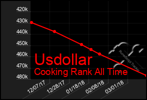 Total Graph of Usdollar