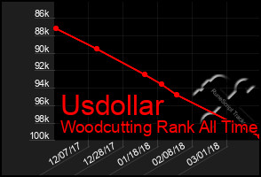 Total Graph of Usdollar