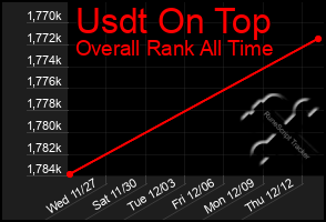 Total Graph of Usdt On Top