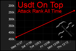 Total Graph of Usdt On Top