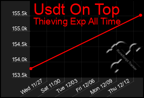 Total Graph of Usdt On Top