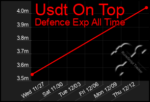 Total Graph of Usdt On Top