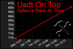 Total Graph of Usdt On Top