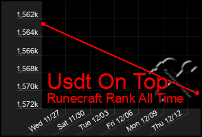 Total Graph of Usdt On Top