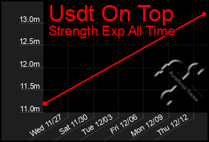 Total Graph of Usdt On Top