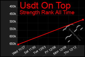 Total Graph of Usdt On Top