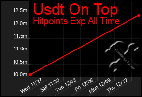 Total Graph of Usdt On Top