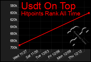 Total Graph of Usdt On Top