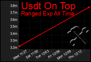 Total Graph of Usdt On Top