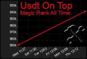 Total Graph of Usdt On Top