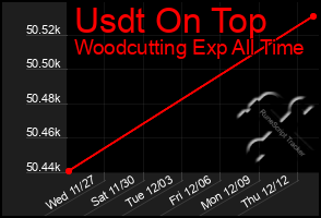 Total Graph of Usdt On Top