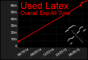 Total Graph of Used Latex