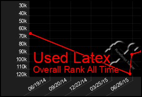 Total Graph of Used Latex