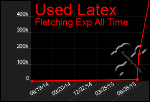 Total Graph of Used Latex