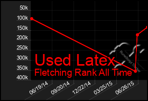 Total Graph of Used Latex