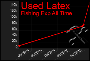 Total Graph of Used Latex