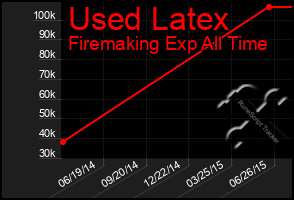 Total Graph of Used Latex