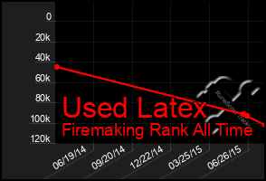 Total Graph of Used Latex