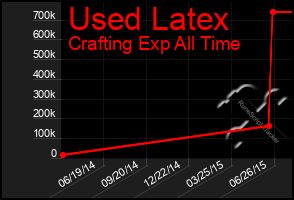 Total Graph of Used Latex