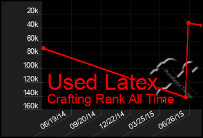 Total Graph of Used Latex