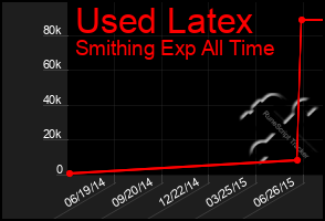 Total Graph of Used Latex