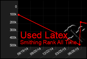 Total Graph of Used Latex