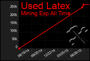 Total Graph of Used Latex