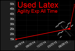 Total Graph of Used Latex