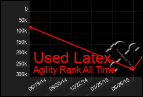 Total Graph of Used Latex