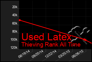 Total Graph of Used Latex