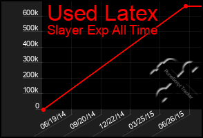 Total Graph of Used Latex