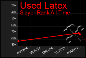 Total Graph of Used Latex