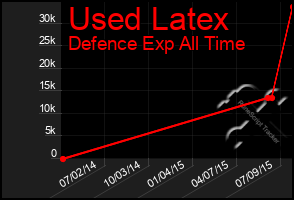 Total Graph of Used Latex