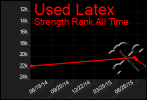 Total Graph of Used Latex