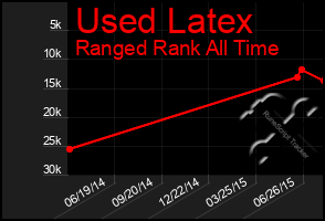 Total Graph of Used Latex